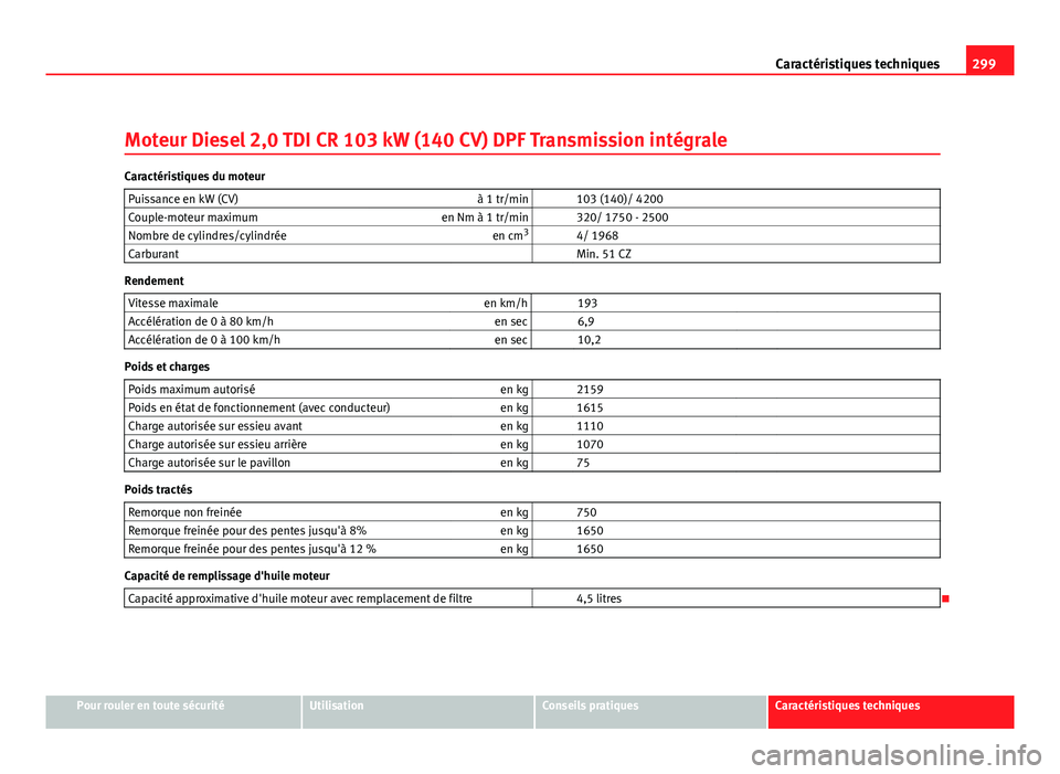 Seat Altea Freetrack 2012 Manuel du propriétaire (in French) 299
Caractéristiques techniques
Moteur Diesel 2,0 TDI CR 103 kW (140 CV) DPF Transmission intégrale
Caractéristiques du moteur Puissance en kW (CV) à 1 tr/min 103 (140)/ 4200
Couple-moteur maxim Seat Altea Freetrack 2012 Manuel du propriétaire (in French) 299
Caractéristiques techniques
Moteur Diesel 2,0 TDI CR 103 kW (140 CV) DPF Transmission intégrale
Caractéristiques du moteur Puissance en kW (CV) à 1 tr/min 103 (140)/ 4200
Couple-moteur maxim