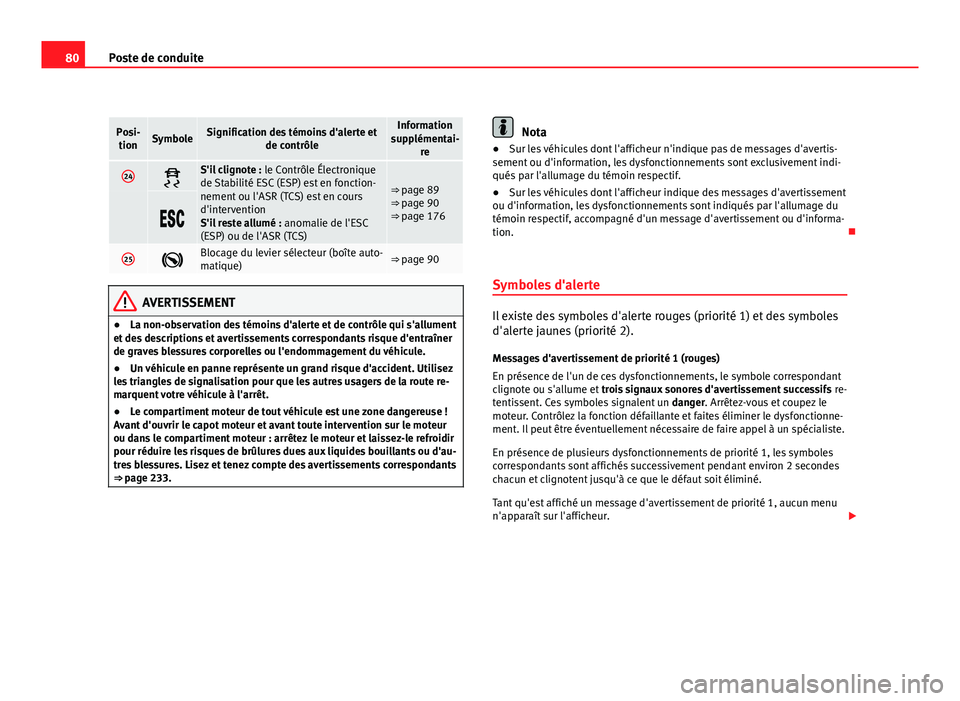 Seat Altea Freetrack 2012  Manuel du propriétaire (in French)  80Poste de conduite
Posi-
tionSymboleSignification des témoins d'alerte et de contrôleInformation
supplémentai- re
24S'il clignote :  le Contrôle Électronique
de Stabilité ESC (ESP) e