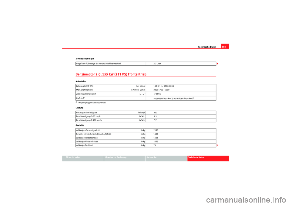 Seat Altea Freetrack 2011 Betriebsanleitung (in German) Technische Daten293
Sicher ist sicher
Hinweise zur Bedienung
Rat und Tat
Te c h n i s c h e D a t e n
Motoröl-Füllmengen
Benzinmotor 2.0l 155 kW (211 PS) FrontantriebMotordaten
Leistung
Gewichte
Un Seat Altea Freetrack 2011 Betriebsanleitung (in German) Technische Daten293
Sicher ist sicher
Hinweise zur Bedienung
Rat und Tat
Te c h n i s c h e D a t e n
Motoröl-Füllmengen
Benzinmotor 2.0l 155 kW (211 PS) FrontantriebMotordaten
Leistung
Gewichte
Un
