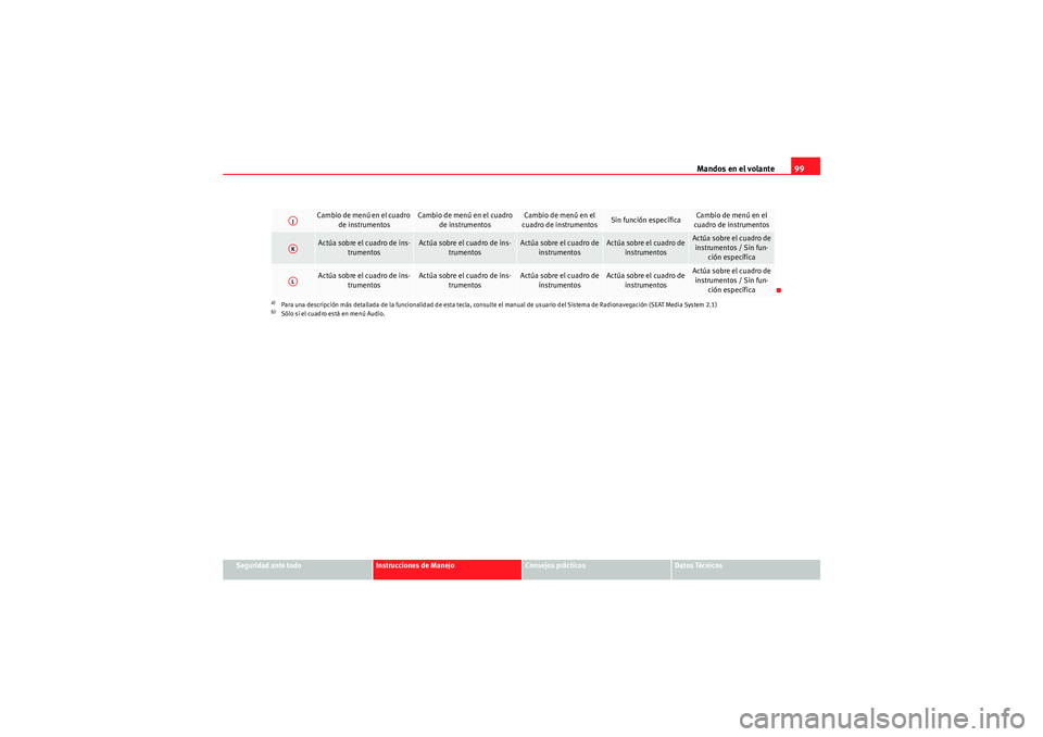 Seat Altea Freetrack 2011 Manual del propietario (in Spanish) Mandos en el volante99
Seguridad ante todo
Instrucciones de Manejo
Consejos prácticos
Datos Técnicos
Cambio de menú en el cuadro
de instrumentos
Cambio de menú en el cuadro de instrumentos
Cambi Seat Altea Freetrack 2011 Manual del propietario (in Spanish) Mandos en el volante99
Seguridad ante todo
Instrucciones de Manejo
Consejos prácticos
Datos Técnicos
Cambio de menú en el cuadro
de instrumentos
Cambio de menú en el cuadro de instrumentos
Cambi