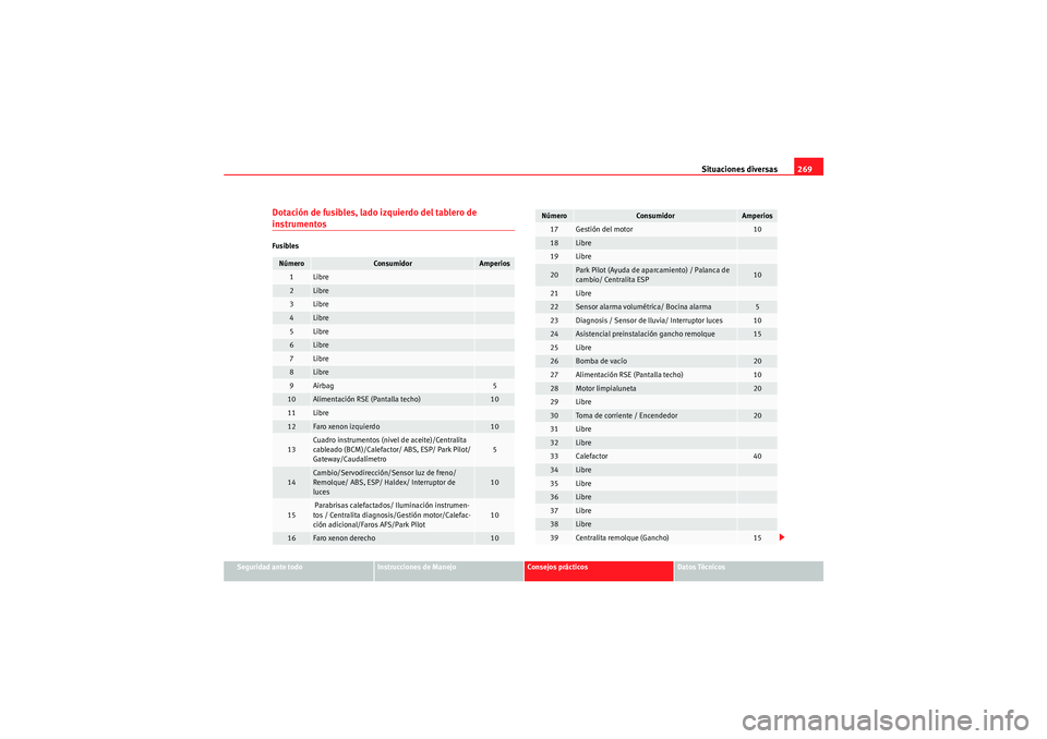 Seat Altea Freetrack 2011  Manual del propietario (in Spanish) Situaciones diversas269
Seguridad ante todo
Instrucciones de Manejo
Consejos prácticos
Datos Técnicos
Dotación de fusibles, lado izquierdo del tablero de instrumentosFusiblesNúmero
Consumidor
Ampe
