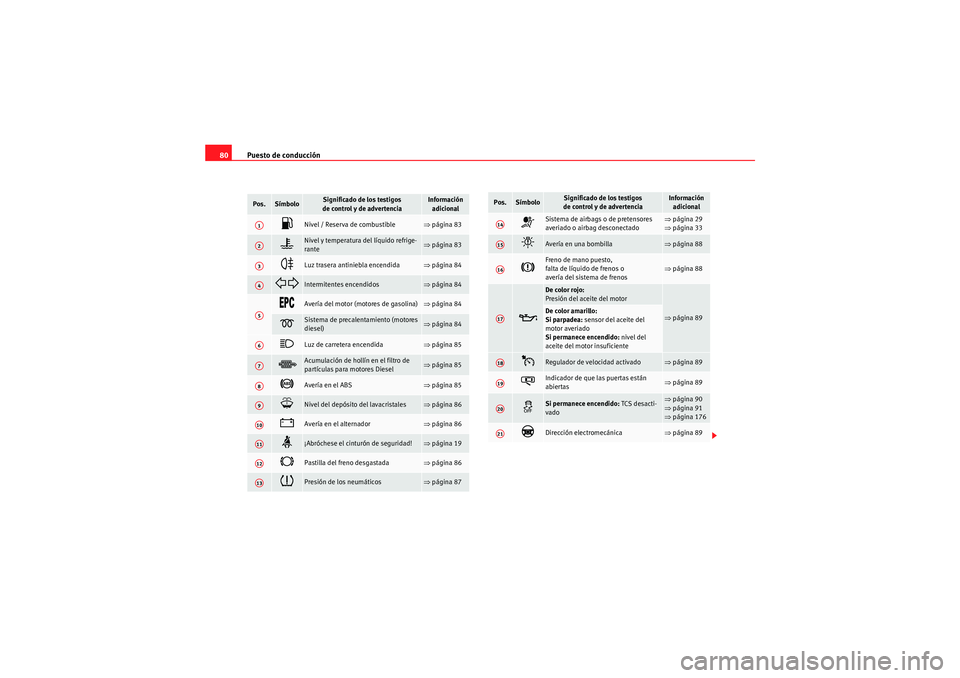 Seat Altea Freetrack 2011  Manual del propietario (in Spanish) Puesto de conducción
80Pos.
Símbolo
Significado de los testigos 
de control y de advertencia
Información  adicional
�z
Nivel / Reserva de combustible 
⇒ página 83 
�v
Nivel y temperatura del lí