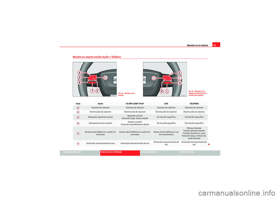 Seat Altea Freetrack 2011  Manual del propietario (in Spanish) Mandos en el volante95
Seguridad ante todo
Instrucciones de Manejo
Consejos prácticos
Datos Técnicos
Mandos en volante versión Audio + Teléfono
Fig. 53  Mandos en el 
volante
Fig. 54  Mandos en el