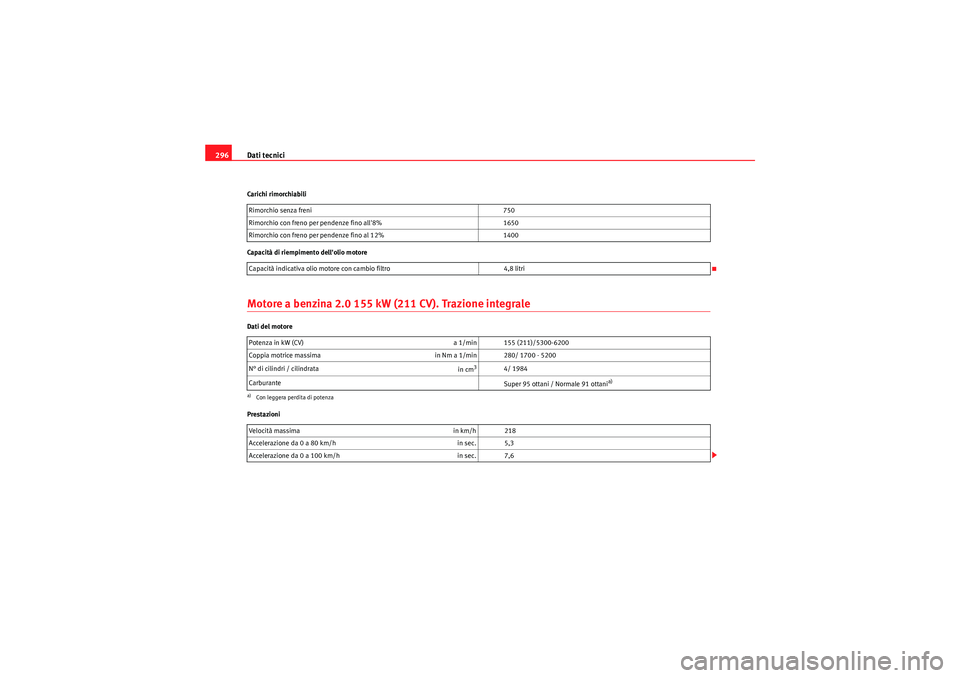 Seat Altea Freetrack 2011 Manuale del proprietario (in Italian) Dati tecnici
296Carichi rimorchiabili
Capacità di riempimento dellolio motoreMotore a benzina 2.0 155 kW (211 CV). Trazione integraleDati del motore
Prestazioni Rimorchio senza freni
750
Rimorchio Seat Altea Freetrack 2011 Manuale del proprietario (in Italian) Dati tecnici
296Carichi rimorchiabili
Capacità di riempimento dellolio motoreMotore a benzina 2.0 155 kW (211 CV). Trazione integraleDati del motore
Prestazioni Rimorchio senza freni
750
Rimorchio