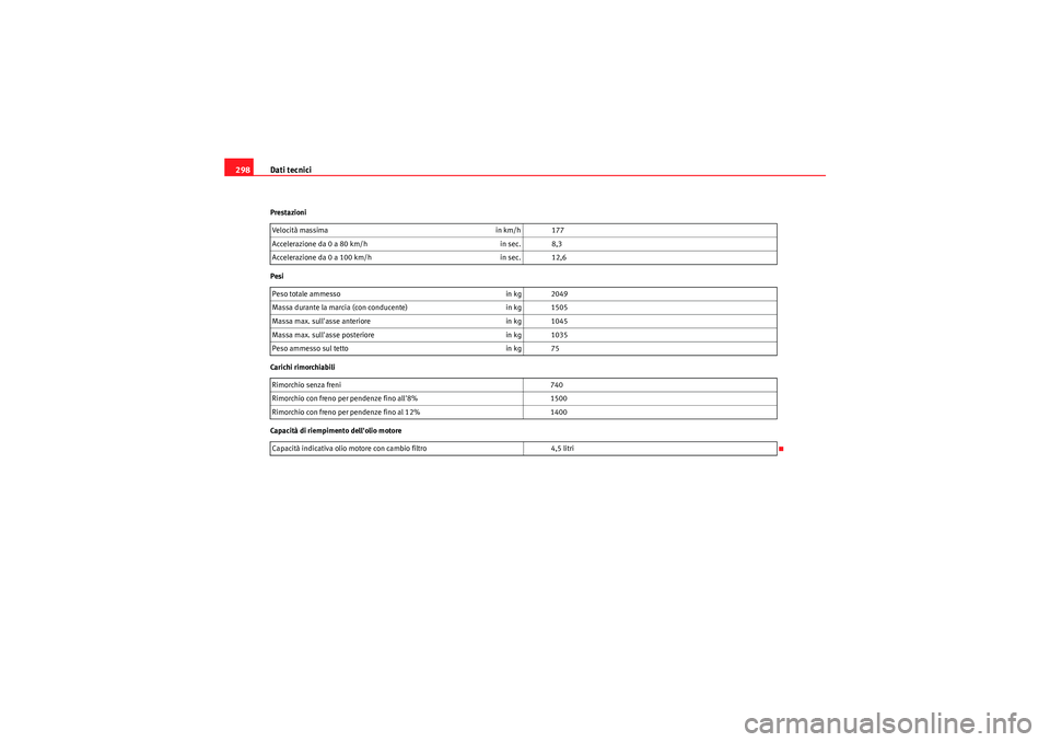 Seat Altea Freetrack 2011 Manuale del proprietario (in Italian) Dati tecnici
298Prestazioni
Pesi
Carichi rimorchiabili
Capacità di riempimento dellolio motore Velocità massima
in km/h 177
Accelerazione da 0 a 80 km/h in sec. 8,3
Accelerazione da 0 a 100 km/h in Seat Altea Freetrack 2011 Manuale del proprietario (in Italian) Dati tecnici
298Prestazioni
Pesi
Carichi rimorchiabili
Capacità di riempimento dellolio motore Velocità massima
in km/h 177
Accelerazione da 0 a 80 km/h in sec. 8,3
Accelerazione da 0 a 100 km/h in