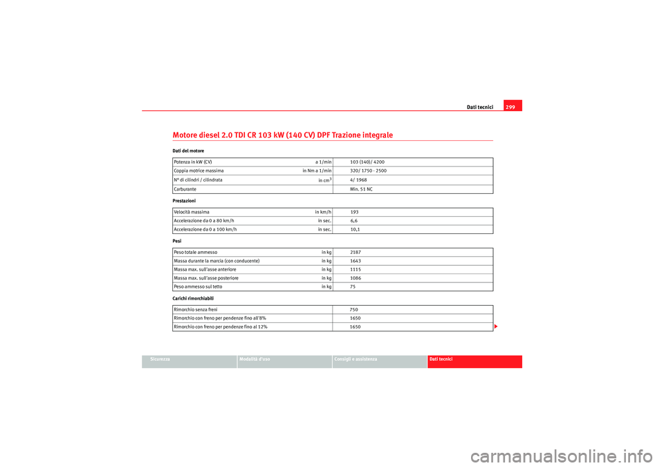 Seat Altea Freetrack 2011 Manuale del proprietario (in Italian) Dati tecnici299
Sicurezza
Modalità duso
Consigli e assistenza
Dati tecnici
Motore diesel 2.0 TDI CR 103 kW (140 CV) DPF Trazione integraleDati del motore
Prestazioni
Pesi
Carichi rimorchiabiliPotenz Seat Altea Freetrack 2011 Manuale del proprietario (in Italian) Dati tecnici299
Sicurezza
Modalità duso
Consigli e assistenza
Dati tecnici
Motore diesel 2.0 TDI CR 103 kW (140 CV) DPF Trazione integraleDati del motore
Prestazioni
Pesi
Carichi rimorchiabiliPotenz