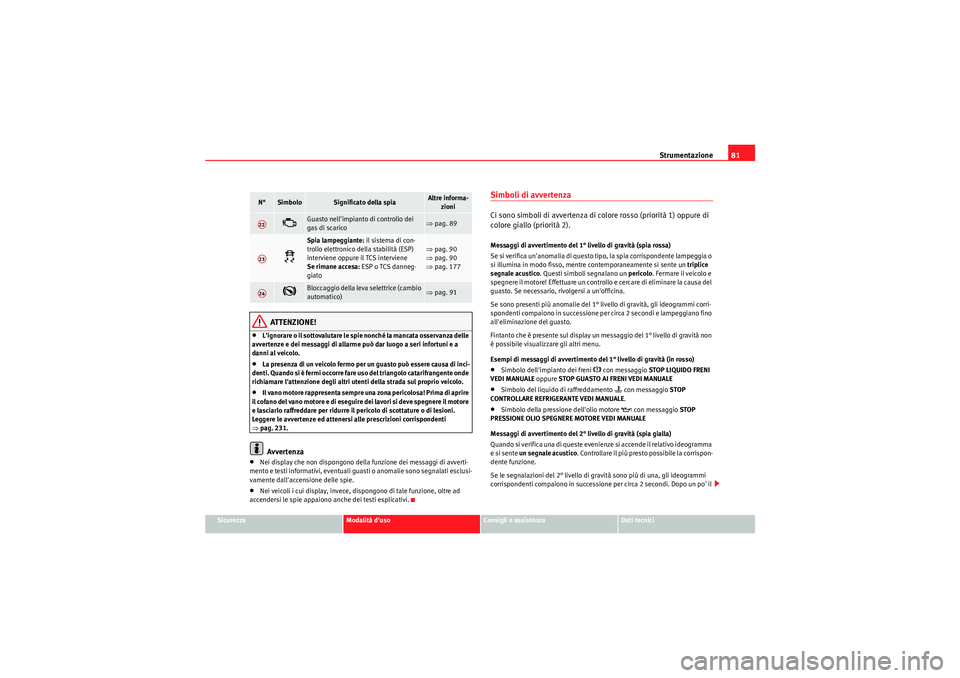Seat Altea Freetrack 2011  Manuale del proprietario (in Italian) Strumentazione81
Sicurezza
Modalità duso
Consigli e assistenza
Dati tecnici
ATTENZIONE!
•Lignorare o il sottovalutare le spie nonché la mancata osservanza delle 
avvertenze e dei messaggi di all