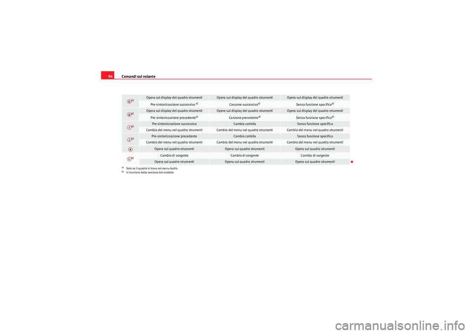 Seat Altea Freetrack 2011  Manuale del proprietario (in Italian) Comandi sul volante
94
b)
Opera sul display del quadro strumenti
Opera sul display del quadro strumenti
Opera sul display del quadro strumenti
Pre-sintonizzazione successiva 
a)
Canzone successiva
a)
