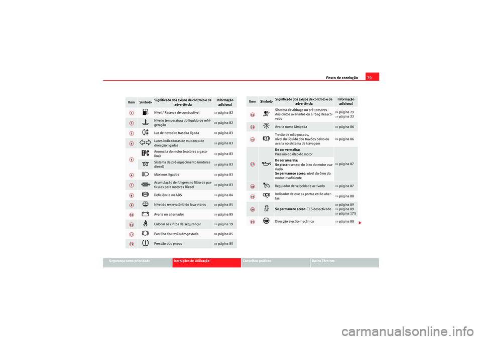 Seat Altea Freetrack 2011  Manual do proprietário (in Portuguese)  Posto de condução79
Segurança como prioridade
Instruções de Utilização
Conselhos práticos
Dados Técnicos
Item
Símbolo
Significado dos avisos de controlo e de 
advertência
Informação adici