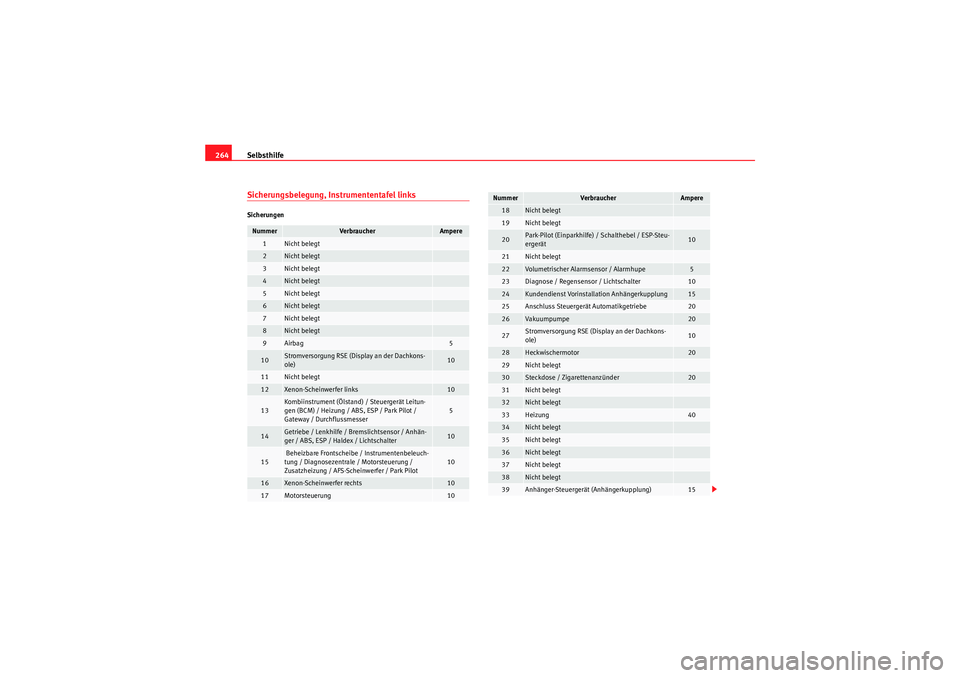Seat Altea Freetrack 2010  Betriebsanleitung (in German) Selbsthilfe
264Sicherungsbelegung, Instrumententafel linksSicherungenNummer
Verbraucher
Ampere
1
Nicht belegt
2
Nicht belegt
3
Nicht belegt
4
Nicht belegt
5
Nicht belegt
6
Nicht belegt
7
Nicht belegt
