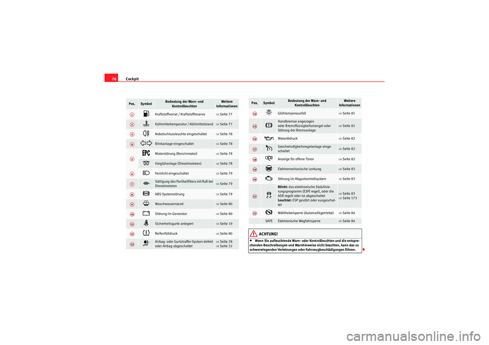 Seat Altea Freetrack 2010  Betriebsanleitung (in German) Cockpit
76
ACHTUNG!
•Wenn Sie aufleuchtende Warn- oder Kontrollleuchten und die entspre-
chenden Beschreibungen und Warnhinweise nicht beachten, kann das zu 
schwerwiegenden Verletzungen oder Fahrze