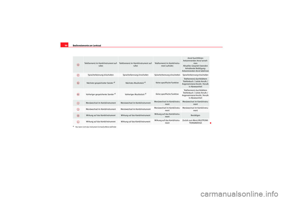 Seat Altea Freetrack 2010 Betriebsanleitung (in German) Bedienelemente am Lenkrad
90
Telefonmenü im Kombiinstrument auf-
rufen
Telefonmenü im Kombiinstrument auf-rufen
Telefonmenü im Kombiinstru-ment aufrufen
Anruf durchführen
Ankommenden Anruf anneh- Seat Altea Freetrack 2010 Betriebsanleitung (in German) Bedienelemente am Lenkrad
90
Telefonmenü im Kombiinstrument auf-
rufen
Telefonmenü im Kombiinstrument auf-rufen
Telefonmenü im Kombiinstru-ment aufrufen
Anruf durchführen
Ankommenden Anruf anneh-
