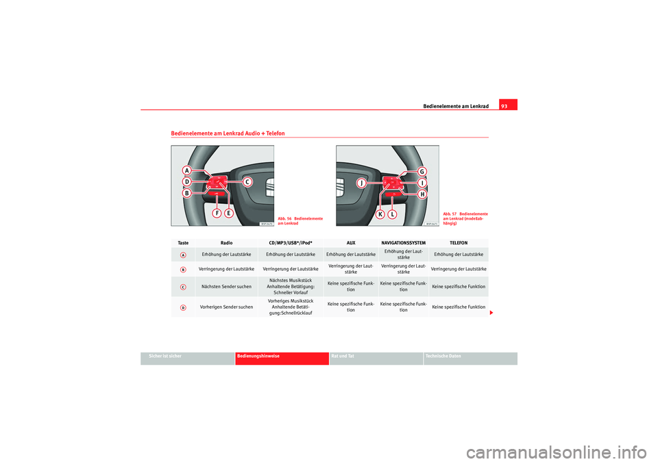 Seat Altea Freetrack 2010  Betriebsanleitung (in German) Bedienelemente am Lenkrad93
Sicher ist sicher
Bedienungshinweise
Rat und Tat
Te c h n i s c h e  D a t e n
Bedienelemente am Lenkrad Audio + Telefon
Abb. 56  Bedienelemente 
am Lenkrad
Abb. 57  Bedien