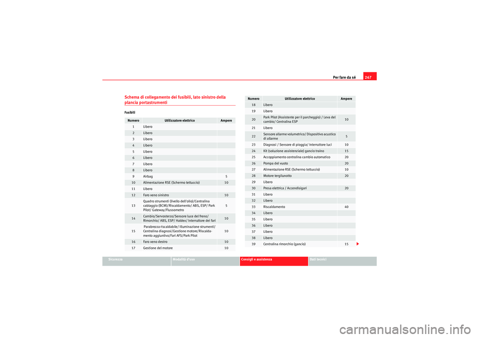 Seat Altea Freetrack 2010  Manuale del proprietario (in Italian) Per fare da sé267
Sicurezza
Modalità d’uso
Consigli e assistenza
Dati tecnici
Schema di collegamento dei fusibili, lato sinistro della plancia portastrumentiFusibiliNumero
Utilizzatore elettrico
A