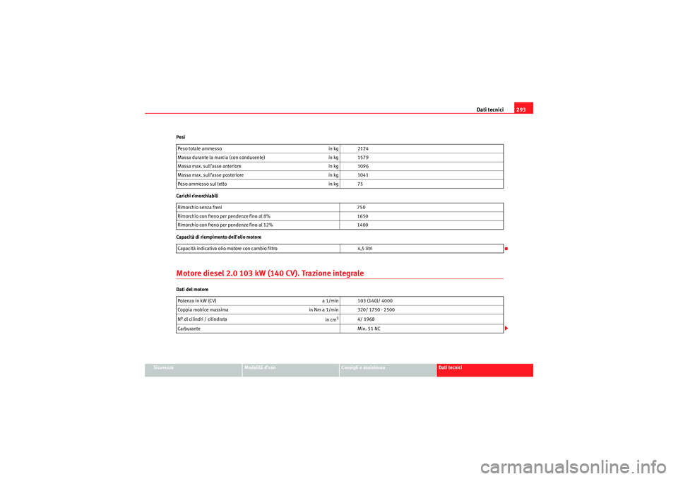Seat Altea Freetrack 2010  Manuale del proprietario (in Italian) Dati tecnici293
Sicurezza
Modalità d’uso
Consigli e assistenza
Dati tecnici
Pesi
Carichi rimorchiabili
Capacità di riempimento dell’olio motore
Motore diesel 2.0 103 kW (140 CV). Trazione integr