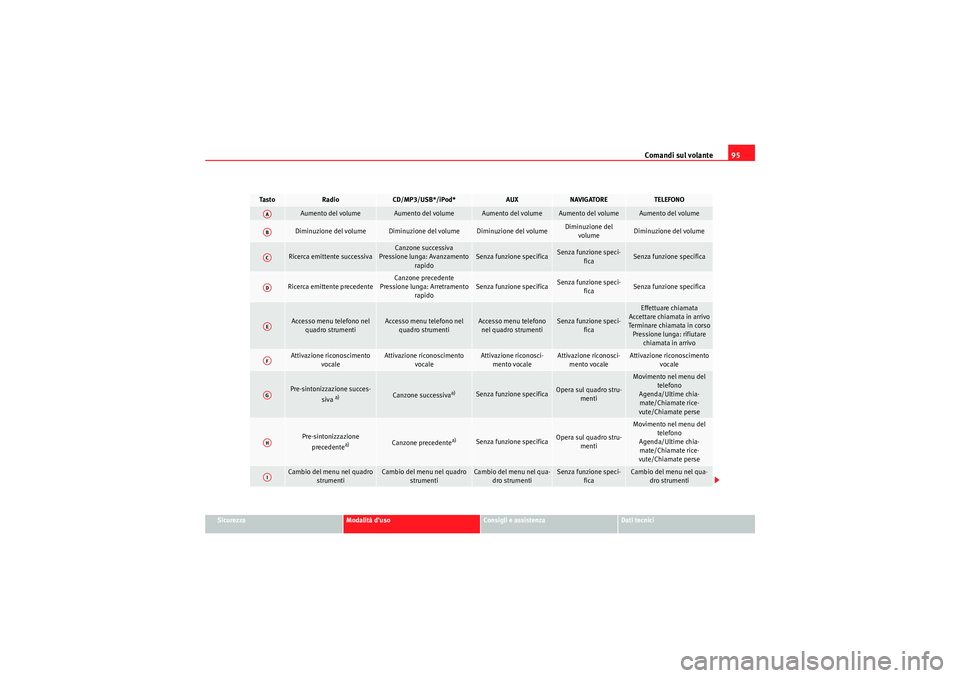 Seat Altea Freetrack 2010  Manuale del proprietario (in Italian) Comandi sul volante95
Sicurezza
Modalità d’uso
Consigli e assistenza
Dati tecnici
Ta s t o
Radio
CD/MP3/USB*/iPod*
AUX
NAVIGATORE
TELEFONO
Aumento del volume
Aumento del volume
Aumento del volume
A