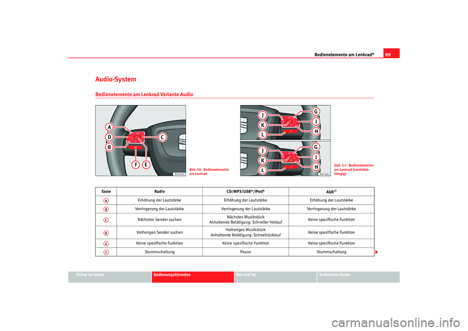 Seat Altea Freetrack 2009  Betriebsanleitung (in German) Bedienelemente am Lenkrad*89
Sicher ist sicher
Bedienungshinweise
Rat und Tat
Te c h n i s c h e  D a t e n
Audio-SystemBedienelemente am Lenkrad Variante Audio
Abb. 50  Bedienelemente 
am Lenkrad
Abb