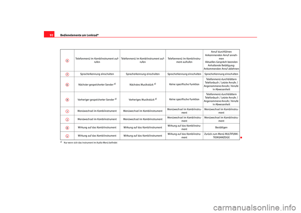 Seat Altea Freetrack 2009 Betriebsanleitung (in German) Bedienelemente am Lenkrad*
92
Telefonmenü im Kombiinstrument auf-
rufen Telefonmenü im Kombiinstrument auf-
rufen Telefonmenü im Kombiinstru-
ment aufrufen Anruf durchführen
Ankommenden Anruf anne Seat Altea Freetrack 2009 Betriebsanleitung (in German) Bedienelemente am Lenkrad*
92
Telefonmenü im Kombiinstrument auf-
rufen Telefonmenü im Kombiinstrument auf-
rufen Telefonmenü im Kombiinstru-
ment aufrufen Anruf durchführen
Ankommenden Anruf anne