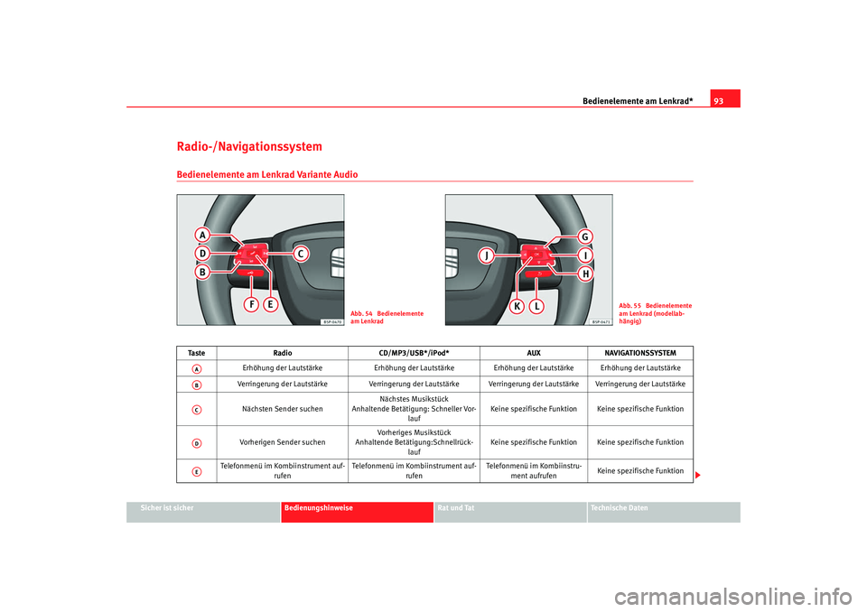 Seat Altea Freetrack 2009 Betriebsanleitung (in German) Bedienelemente am Lenkrad*93
Sicher ist sicher
Bedienungshinweise
Rat und Tat
Te c h n i s c h e D a t e n
Radio-/Navigationssystem Bedienelemente am Lenkrad Variante Audio
Abb. 54 Bedienelemente
a Seat Altea Freetrack 2009 Betriebsanleitung (in German) Bedienelemente am Lenkrad*93
Sicher ist sicher
Bedienungshinweise
Rat und Tat
Te c h n i s c h e D a t e n
Radio-/Navigationssystem Bedienelemente am Lenkrad Variante Audio
Abb. 54 Bedienelemente
a