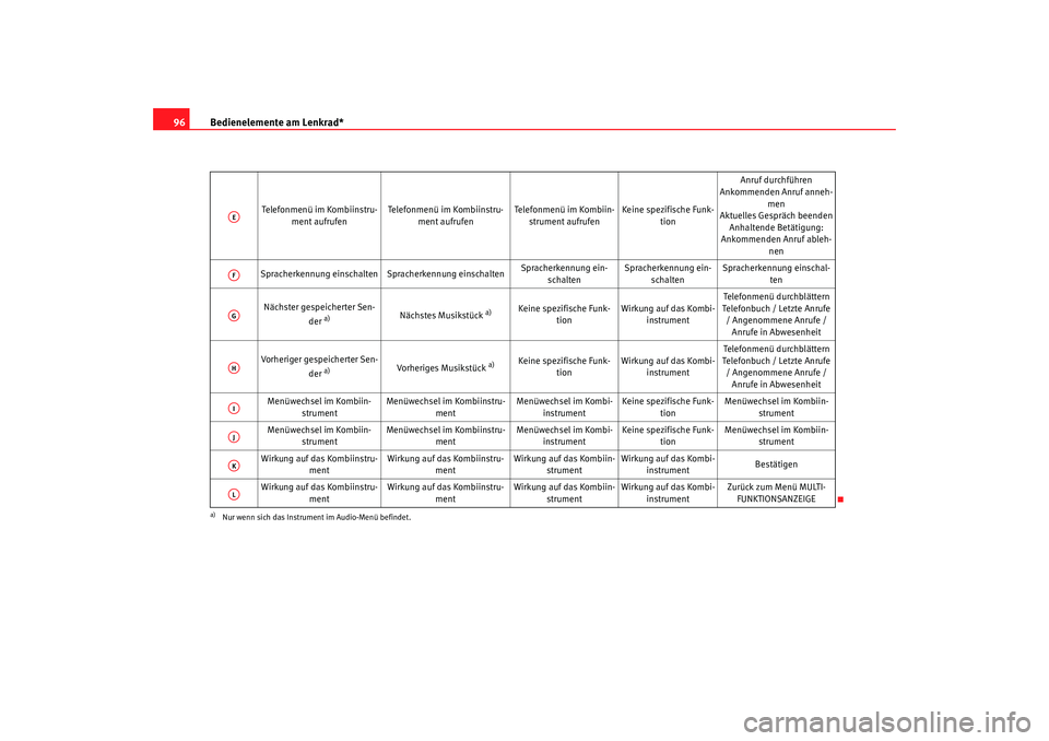 Seat Altea Freetrack 2009 Betriebsanleitung (in German) Bedienelemente am Lenkrad*
96
Telefonmenü im Kombiinstru-
ment aufrufen Telefonmenü im Kombiinstru-
ment aufrufen Telefonmenü im Kombiin-
strument aufrufen Keine spezifische Funk-
tion Anruf durchf Seat Altea Freetrack 2009 Betriebsanleitung (in German) Bedienelemente am Lenkrad*
96
Telefonmenü im Kombiinstru-
ment aufrufen Telefonmenü im Kombiinstru-
ment aufrufen Telefonmenü im Kombiin-
strument aufrufen Keine spezifische Funk-
tion Anruf durchf