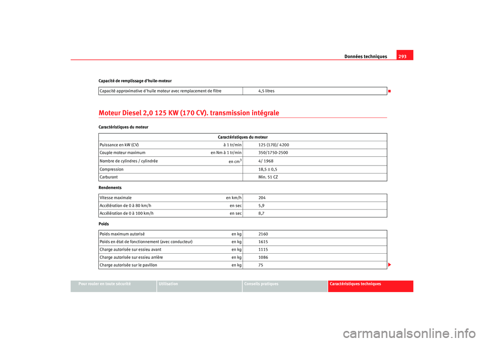 Seat Altea Freetrack 2009  Manuel du propriétaire (in French)  Données techniques293
Pour rouler en toute sécurité
Utilisation
Conseils  pratiques
Caractéristiques techniques
Capacité de remplissage dhuile-moteur
Moteur Diesel 2,0 125 KW (170 CV). transmiss