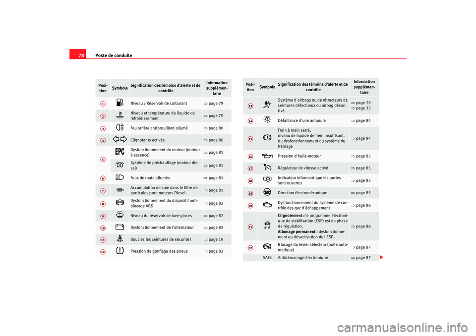 Seat Altea Freetrack 2009  Manuel du propriétaire (in French)  Poste de conduite
78Posi-
tion
Symbole
Signification des témoins dalerte et de  contrôle
Information 
supplémen- taire

Niveau / Réservoir de carburant 
⇒page 79 

Niveau et température 