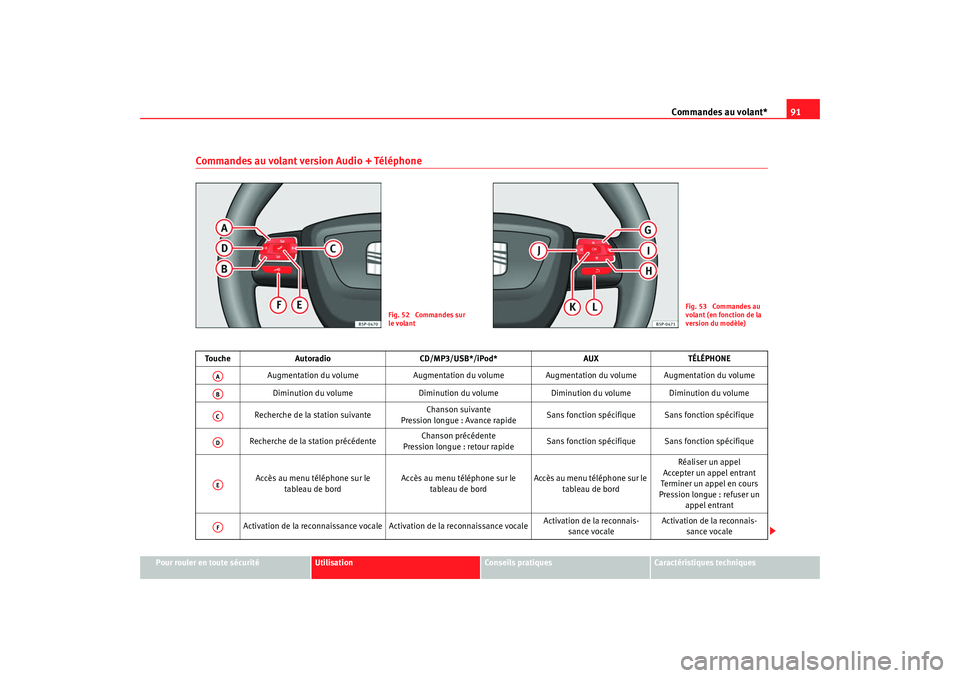 Seat Altea Freetrack 2009  Manuel du propriétaire (in French)  Commandes au volant*91
Pour rouler en toute sécurité
Utilisation
Conseils  pratiques
Caractéristiques techniques
Commandes au volant version Audio + Téléphone
Fig. 52  Commandes sur 
le volant
Fi