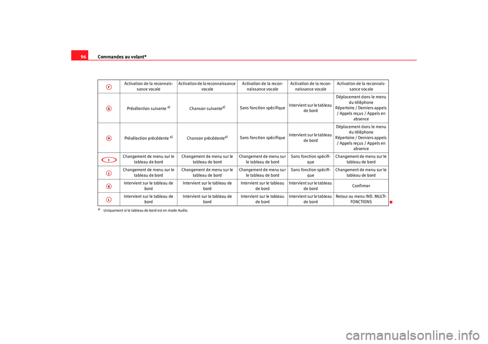 Seat Altea Freetrack 2009  Manuel du propriétaire (in French)  Commandes au volant*
96
Activation de la reconnais-
sance vocale Activation de la reconnaissance 
vocale Activation de la recon-
naissance vocale Activation de la recon-
naissance vocale Activation de