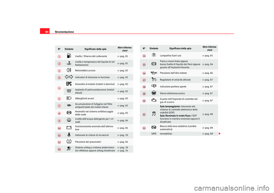 Seat Altea Freetrack 2009 Manuale del proprietario (in Italian) Strumentazione
80N°
Simbolo
Significato della spia
Altre informa-
zioni
Livello / Riserva del carburante
⇒pag. 81
Livello e temperatura del liquido di raf-
freddamento
⇒pag. 81
Ret Seat Altea Freetrack 2009 Manuale del proprietario (in Italian) Strumentazione
80N°
Simbolo
Significato della spia
Altre informa-
zioni
Livello / Riserva del carburante
⇒pag. 81
Livello e temperatura del liquido di raf-
freddamento
⇒pag. 81
Ret