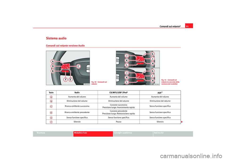 Seat Altea Freetrack 2009 Manuale del proprietario (in Italian) Comandi sul volante*91
Sicurezza
Modalità duso
Consigli e assistenza
Dati tecnici
Sistema audioComandi sul volante versione Audio
Fig. 50 Comandi sul
volante
Fig. 51 Comandi sul
volante (a secon Seat Altea Freetrack 2009 Manuale del proprietario (in Italian) Comandi sul volante*91
Sicurezza
Modalità duso
Consigli e assistenza
Dati tecnici
Sistema audioComandi sul volante versione Audio
Fig. 50 Comandi sul
volante
Fig. 51 Comandi sul
volante (a secon