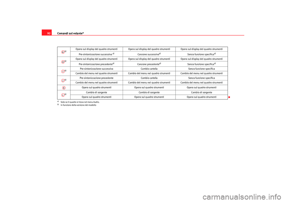 Seat Altea Freetrack 2009 Manuale del proprietario (in Italian) Comandi sul volante*
92
b)
Opera sul display del quadro strumenti Opera sul display del quadro strumenti Opera sul display del quadro strumenti
Pre-sintonizzazione successiva
a)
Canzone successiva
a) Seat Altea Freetrack 2009 Manuale del proprietario (in Italian) Comandi sul volante*
92
b)
Opera sul display del quadro strumenti Opera sul display del quadro strumenti Opera sul display del quadro strumenti
Pre-sintonizzazione successiva
a)
Canzone successiva
a)