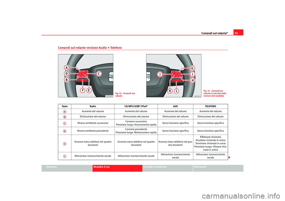 Seat Altea Freetrack 2009 Manuale del proprietario (in Italian) Comandi sul volante*93
Sicurezza
Modalità duso
Consigli e assistenza
Dati tecnici
Comandi sul volante versione Audio + Telefono
Fig. 52 Comandi sul
volante
Fig. 53 Comandi sul
volante (a seconda Seat Altea Freetrack 2009 Manuale del proprietario (in Italian) Comandi sul volante*93
Sicurezza
Modalità duso
Consigli e assistenza
Dati tecnici
Comandi sul volante versione Audio + Telefono
Fig. 52 Comandi sul
volante
Fig. 53 Comandi sul
volante (a seconda