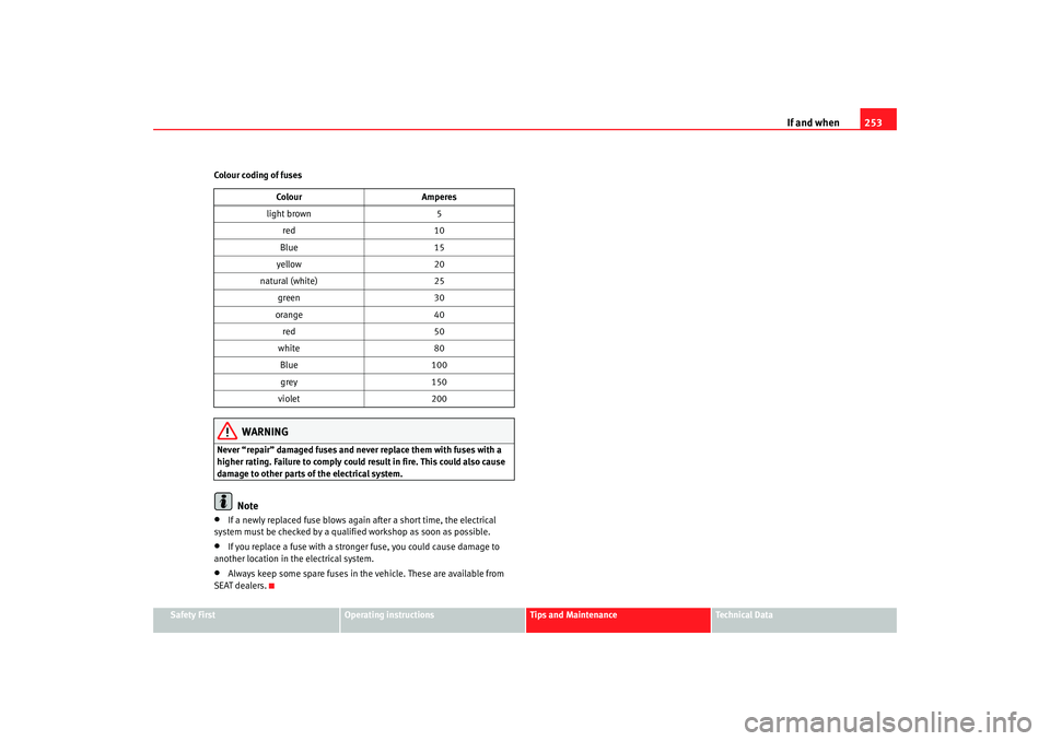 Seat Altea Freetrack 2008  Owners Manual If and when253
Safety First
Operating instructions
Tips and Maintenance
Te c h n i c a l  D a t a
Colour coding of fuses
WARNING
Never “repair” damaged fuses and never replace them with fuses with