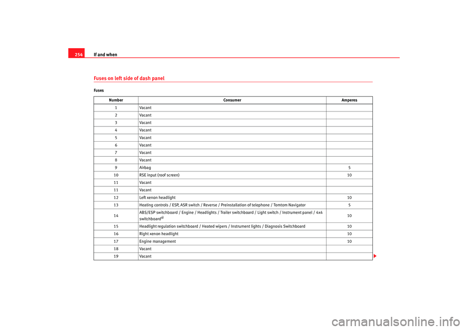 Seat Altea Freetrack 2008  Owners Manual If and when
254Fuses on left side of dash panelFuses
Number Consumer Amperes
1V aca n t
2V aca n t
3V aca n t
4V aca n t
5V aca n t
6V aca n t
7V aca n t
8V aca n t
9 Airbag 5
10 RSE input (roof scree