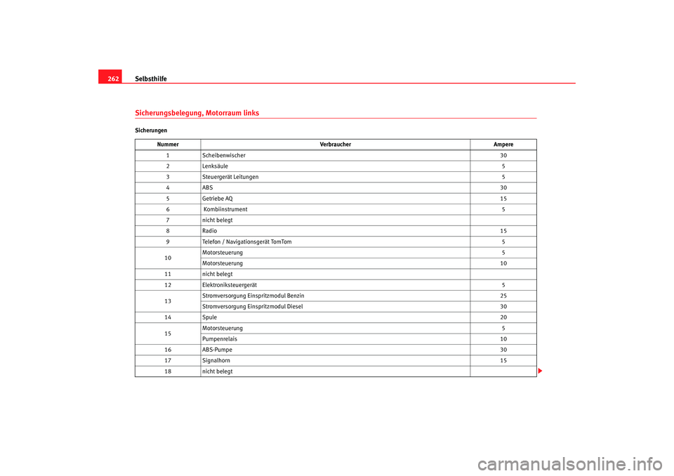 Seat Altea Freetrack 2008  Betriebsanleitung (in German) Selbsthilfe
262Sicherungsbelegung, Motorraum linksSicherungen
Nummer Verbraucher Ampere
1 Scheibenwischer 30
2 Lenksäule 5
3 Steuergerät Leitungen 5
4A BS 30
5 Getriebe AQ 15
6  Kombiinstrument 5
7 