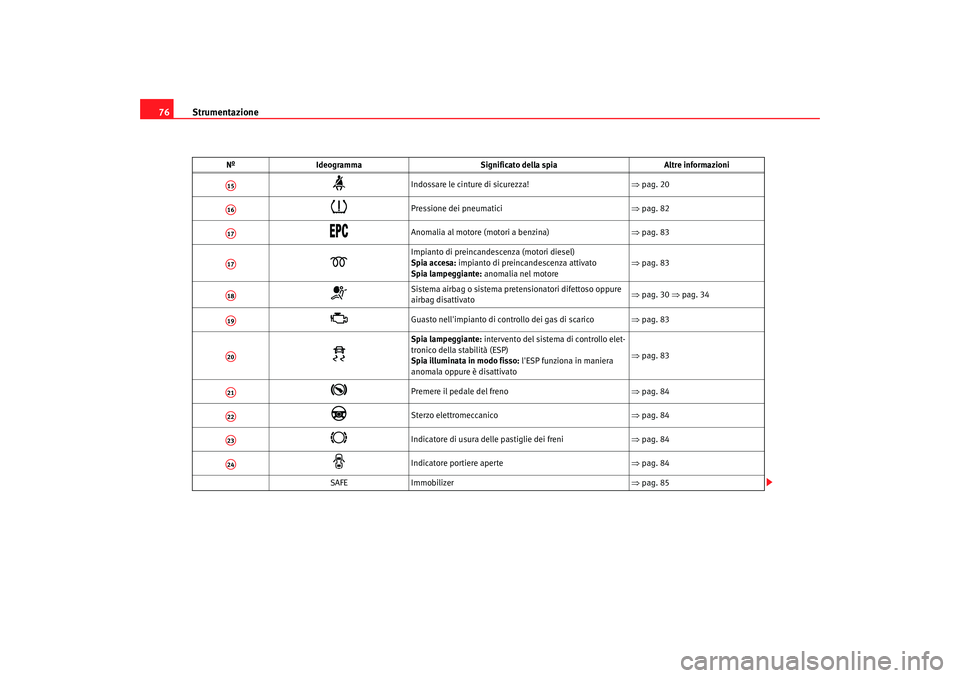 Seat Altea Freetrack 2008  Manuale del proprietario (in Italian) Strumentazione
76

Indossare le cinture di sicurezza! ⇒pag. 20

Pressione dei pneumatici ⇒pag. 82

Anomalia al motore (motori a benzina) ⇒pag. 83

Impianto di preincandescenza 