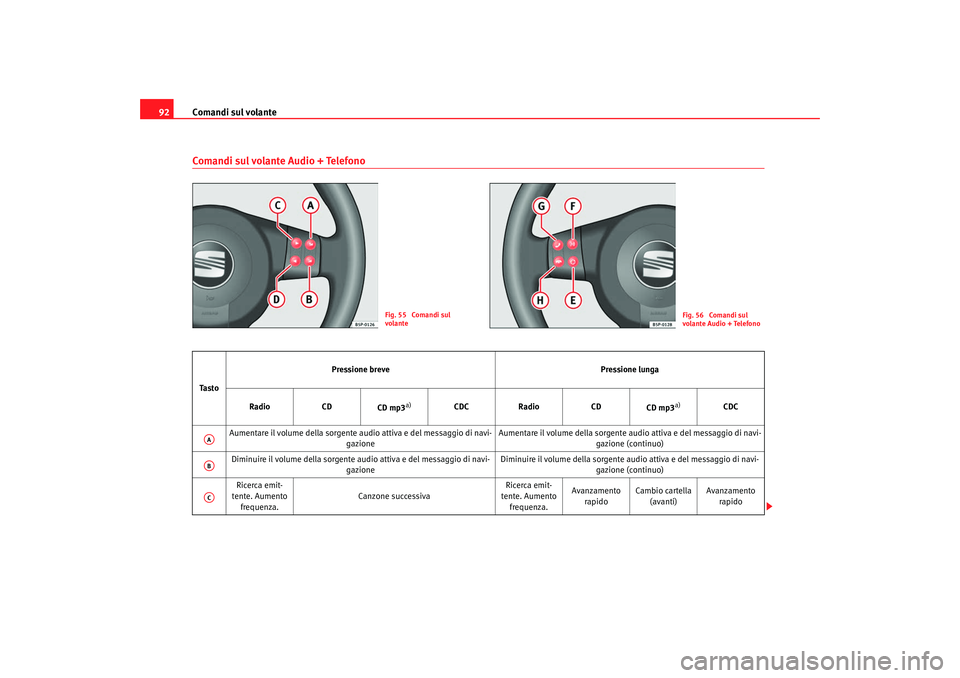 Seat Altea Freetrack 2008  Manuale del proprietario (in Italian) Comandi sul volante
92Comandi sul volante Audio + Telefono
Fig. 55  Comandi sul 
volante
Fig. 56  Comandi sul 
volante Audio + Telefono
Ta s t o Pressione breve
Pressione lunga
Radio CD
CD mp3
a)
CDC 