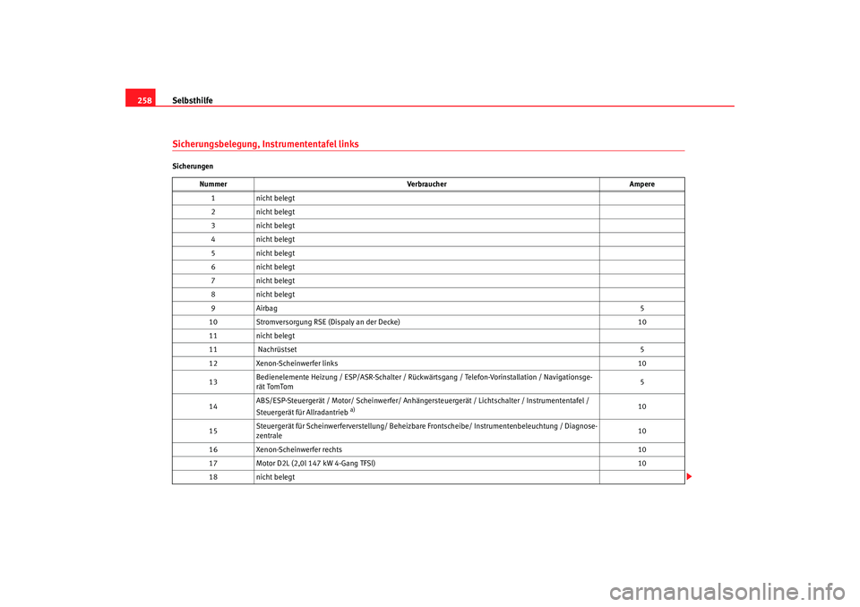 Seat Altea Freetrack 2007 Betriebsanleitung (in German) Selbsthilfe
258Sicherungsbelegung, Instrumententafel linksSicherungen
Nummer Verbraucher Ampere
1n ic h t b ele g t
2n ic h t b ele g t
3n ic h t b ele g t
4n ic h t b ele g t
5n ic h t b ele g t
6n i Seat Altea Freetrack 2007 Betriebsanleitung (in German) Selbsthilfe
258Sicherungsbelegung, Instrumententafel linksSicherungen
Nummer Verbraucher Ampere
1n ic h t b ele g t
2n ic h t b ele g t
3n ic h t b ele g t
4n ic h t b ele g t
5n ic h t b ele g t
6n i