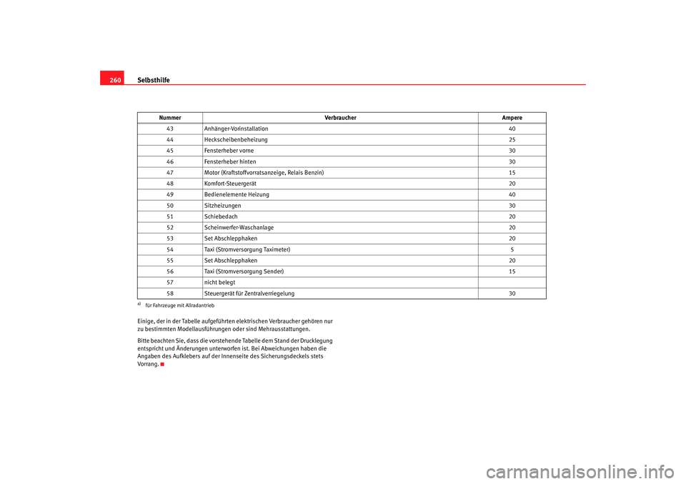 Seat Altea Freetrack 2007 Betriebsanleitung (in German) Selbsthilfe
260Einige, der in der Tabelle aufgeführten elektrischen Verbraucher gehören nur
zu bestimmten Modellausführungen oder sind Mehrausstattungen.
Bitte beachten Sie, dass die vorstehende Seat Altea Freetrack 2007 Betriebsanleitung (in German) Selbsthilfe
260Einige, der in der Tabelle aufgeführten elektrischen Verbraucher gehören nur
zu bestimmten Modellausführungen oder sind Mehrausstattungen.
Bitte beachten Sie, dass die vorstehende
