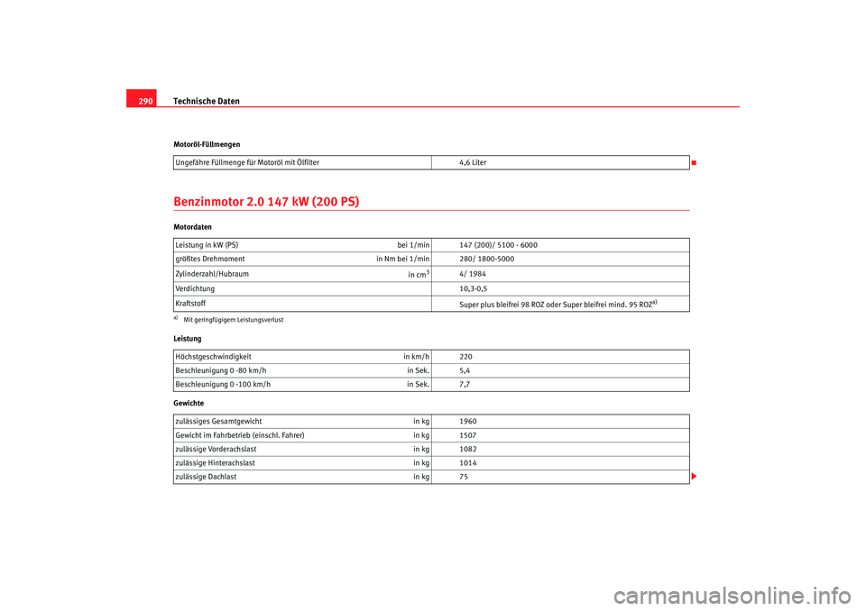 Seat Altea Freetrack 2007 Betriebsanleitung (in German) Technische Daten
290Motoröl-FüllmengenBenzinmotor 2.0 147 kW (200 PS)Motordaten
Leistung
Gewichte Ungefähre Füllmenge für Motoröl mit Ölfilter
4,6 Liter
Leistung in kW (PS) bei 1/min 147 (200) Seat Altea Freetrack 2007 Betriebsanleitung (in German) Technische Daten
290Motoröl-FüllmengenBenzinmotor 2.0 147 kW (200 PS)Motordaten
Leistung
Gewichte Ungefähre Füllmenge für Motoröl mit Ölfilter
4,6 Liter
Leistung in kW (PS) bei 1/min 147 (200)