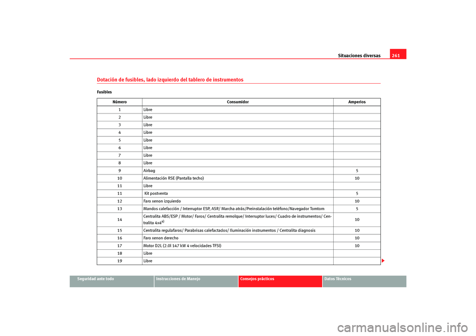 Seat Altea Freetrack 2007  Manual del propietario (in Spanish) Situaciones diversas261
Seguridad ante todo
Instrucciones de Manejo
Consejos prácticos
Datos Técnicos
Dotación de fusibles, lado izquierdo del tablero de instrumentosFusibles
Número Consumidor Amp