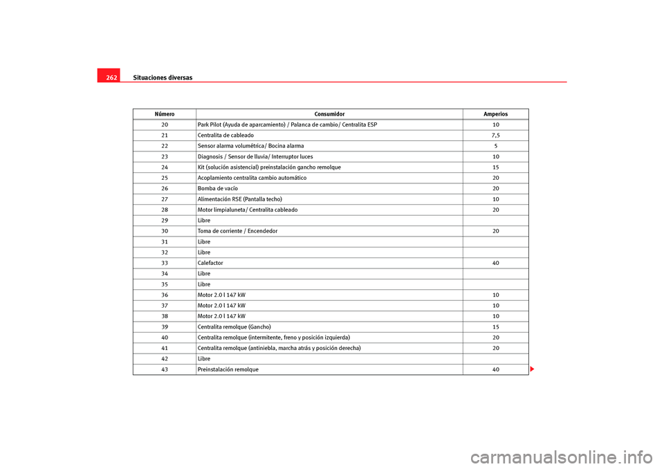 Seat Altea Freetrack 2007  Manual del propietario (in Spanish) Situaciones diversas
262
20 Park Pilot (Ayuda de aparcamiento)  / Palanca de cambio/ Centralita ESP 10
21 Centralita de cableado 7,5
22 Sensor alarma volumétrica/ Bocina alarma 5
23 Diagnosis / Senso