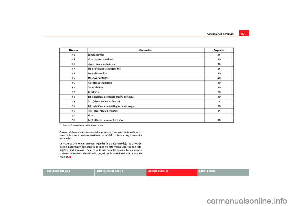 Seat Altea Freetrack 2007  Manual del propietario (in Spanish) Situaciones diversas263
Seguridad ante todo
Instrucciones de Manejo
Consejos prácticos
Datos Técnicos
Algunos de los consumidores eléctricos que se relacionan en la tabla perte-
necen solo a determ