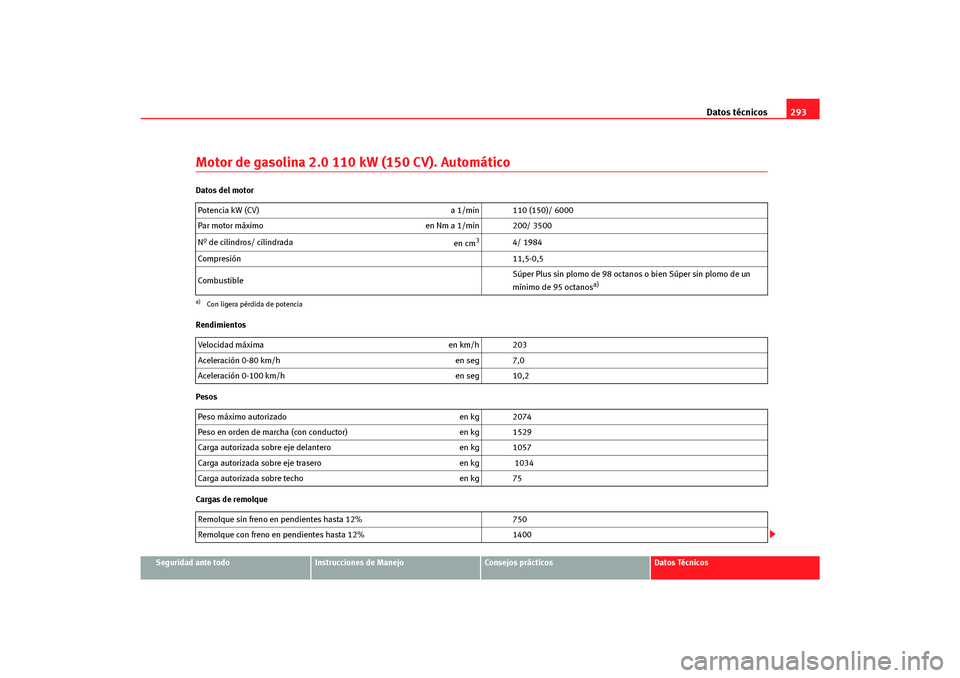 Seat Altea Freetrack 2007 Manual del propietario (in Spanish) Datos técnicos293
Seguridad ante todo
Instrucciones de Manejo
Consejos prácticos
Datos Técnicos
Motor de gasolina 2.0 110 kW (150 CV). AutomáticoDatos del motor
Rendimientos
Pesos
Cargas de remolq Seat Altea Freetrack 2007 Manual del propietario (in Spanish) Datos técnicos293
Seguridad ante todo
Instrucciones de Manejo
Consejos prácticos
Datos Técnicos
Motor de gasolina 2.0 110 kW (150 CV). AutomáticoDatos del motor
Rendimientos
Pesos
Cargas de remolq