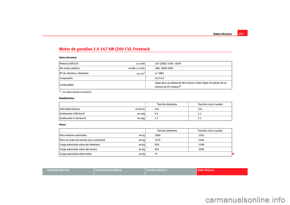 Seat Altea Freetrack 2007 Manual del propietario (in Spanish) Datos técnicos297
Seguridad ante todo
Instrucciones de Manejo
Consejos prácticos
Datos Técnicos
Motor de gasolina 2.0 147 kW (200 CV). FreetrackDatos del motor
Rendimientos
PesosPotencia kW (CV)
a Seat Altea Freetrack 2007 Manual del propietario (in Spanish) Datos técnicos297
Seguridad ante todo
Instrucciones de Manejo
Consejos prácticos
Datos Técnicos
Motor de gasolina 2.0 147 kW (200 CV). FreetrackDatos del motor
Rendimientos
PesosPotencia kW (CV)
a