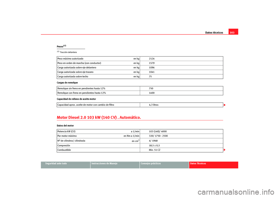 Seat Altea Freetrack 2007 Manual del propietario (in Spanish) Datos técnicos303
Seguridad ante todo
Instrucciones de Manejo
Consejos prácticos
Datos Técnicos
Pesos
27)
Cargas de remolque
Capacidad de relleno de aceite motorMotor Diesel 2.0 103 kW (140 CV) . A Seat Altea Freetrack 2007 Manual del propietario (in Spanish) Datos técnicos303
Seguridad ante todo
Instrucciones de Manejo
Consejos prácticos
Datos Técnicos
Pesos
27)
Cargas de remolque
Capacidad de relleno de aceite motorMotor Diesel 2.0 103 kW (140 CV) . A