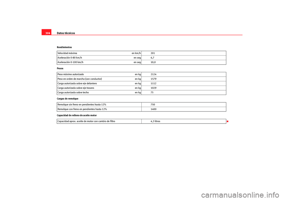 Seat Altea Freetrack 2007 Manual del propietario (in Spanish) Datos técnicos
304Rendimientos
Pesos
Cargas de remolque
Capacidad de relleno de aceite motor Velocidad máxima
en km/h 201
Aceleración 0-80 km/h en seg 6,7
Aceleración 0-100 km/h en seg 10,0
Peso m Seat Altea Freetrack 2007 Manual del propietario (in Spanish) Datos técnicos
304Rendimientos
Pesos
Cargas de remolque
Capacidad de relleno de aceite motor Velocidad máxima
en km/h 201
Aceleración 0-80 km/h en seg 6,7
Aceleración 0-100 km/h en seg 10,0
Peso m