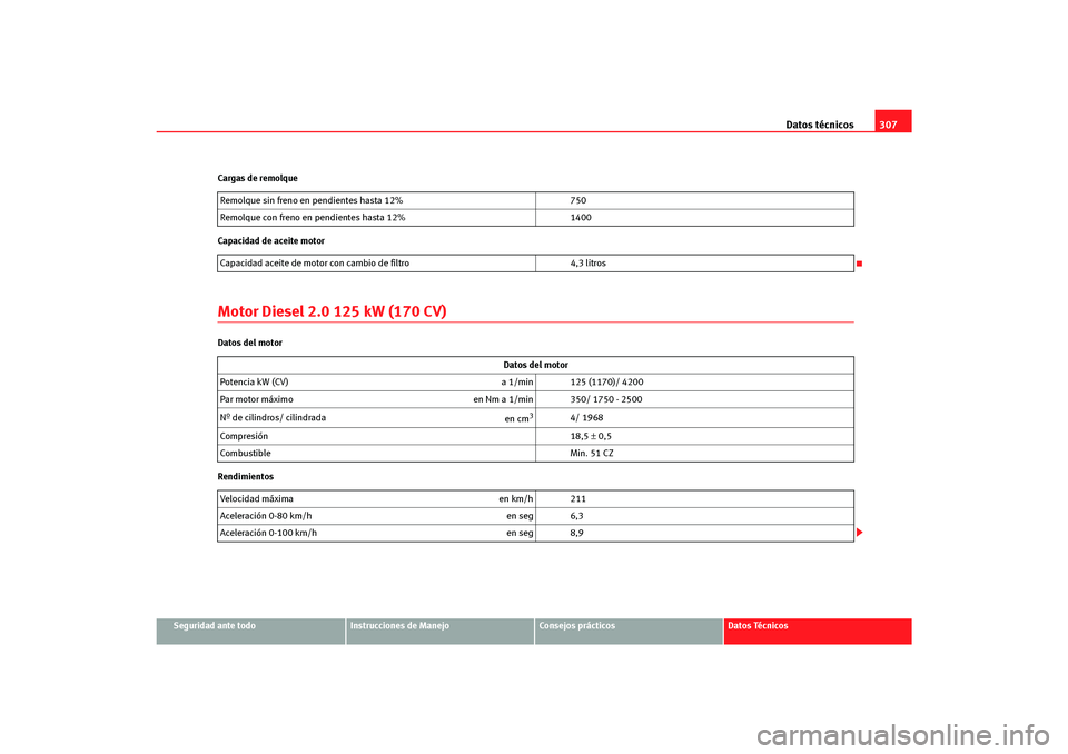 Seat Altea Freetrack 2007 Manual del propietario (in Spanish) Datos técnicos307
Seguridad ante todo
Instrucciones de Manejo
Consejos prácticos
Datos Técnicos
Cargas de remolque
Capacidad de aceite motor
Motor Diesel 2.0 125 kW (170 CV)Datos del motor
Rendimie Seat Altea Freetrack 2007 Manual del propietario (in Spanish) Datos técnicos307
Seguridad ante todo
Instrucciones de Manejo
Consejos prácticos
Datos Técnicos
Cargas de remolque
Capacidad de aceite motor
Motor Diesel 2.0 125 kW (170 CV)Datos del motor
Rendimie