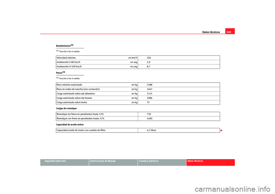 Seat Altea Freetrack 2007 Manual del propietario (in Spanish) Datos técnicos309
Seguridad ante todo
Instrucciones de Manejo
Consejos prácticos
Datos Técnicos
Rendimientos
28)
Pesos
29)
Cargas de remolque
Capacidad de aceite motor28)Tracción a las 4 ruedasVel Seat Altea Freetrack 2007 Manual del propietario (in Spanish) Datos técnicos309
Seguridad ante todo
Instrucciones de Manejo
Consejos prácticos
Datos Técnicos
Rendimientos
28)
Pesos
29)
Cargas de remolque
Capacidad de aceite motor28)Tracción a las 4 ruedasVel