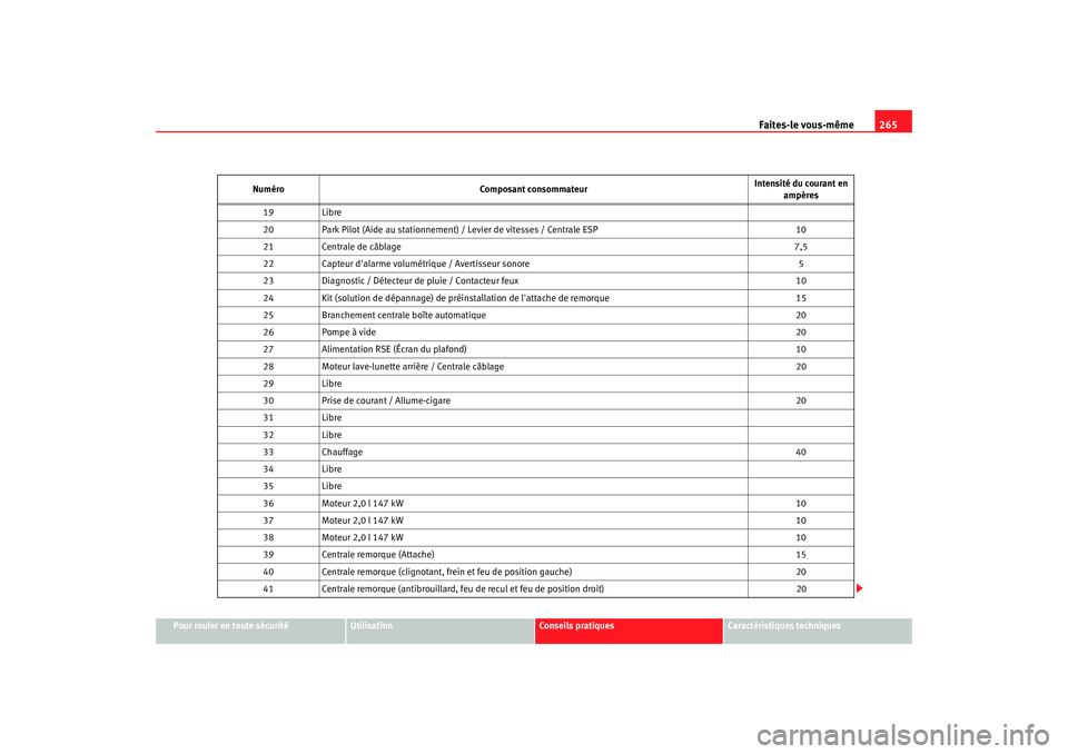 Seat Altea Freetrack 2007 Manuel du propriétaire (in French) Faites-le vous-même265
Pour rouler en toute sécurité
Utilisation
Conseils pratiques
Caractéristiques techniques
19
Libre
20 Park Pilot (Aide au stationnement) / Levier de vitesses / Centrale ESP 1 Seat Altea Freetrack 2007 Manuel du propriétaire (in French) Faites-le vous-même265
Pour rouler en toute sécurité
Utilisation
Conseils pratiques
Caractéristiques techniques
19
Libre
20 Park Pilot (Aide au stationnement) / Levier de vitesses / Centrale ESP 1